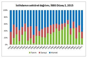 istihdam-sektore-2015